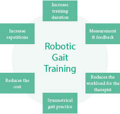 Robotic Gait Training, intensiv gait rehabilitation, THERAPA-Magazine