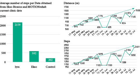 Average number of steps per Data obtained from Ekso Bionics and MOTIONrehab current clinic data