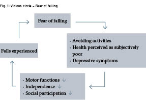 Vicious circle – Fear of falling